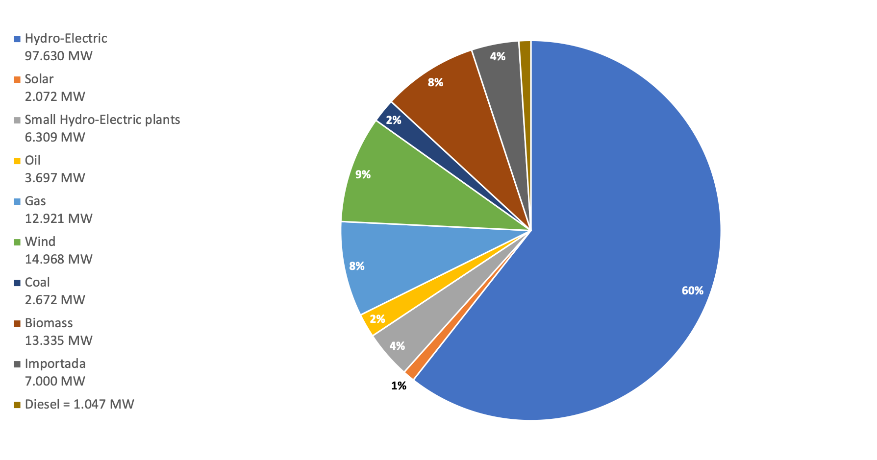 Panorama del mercado energético en Brasil METRON
